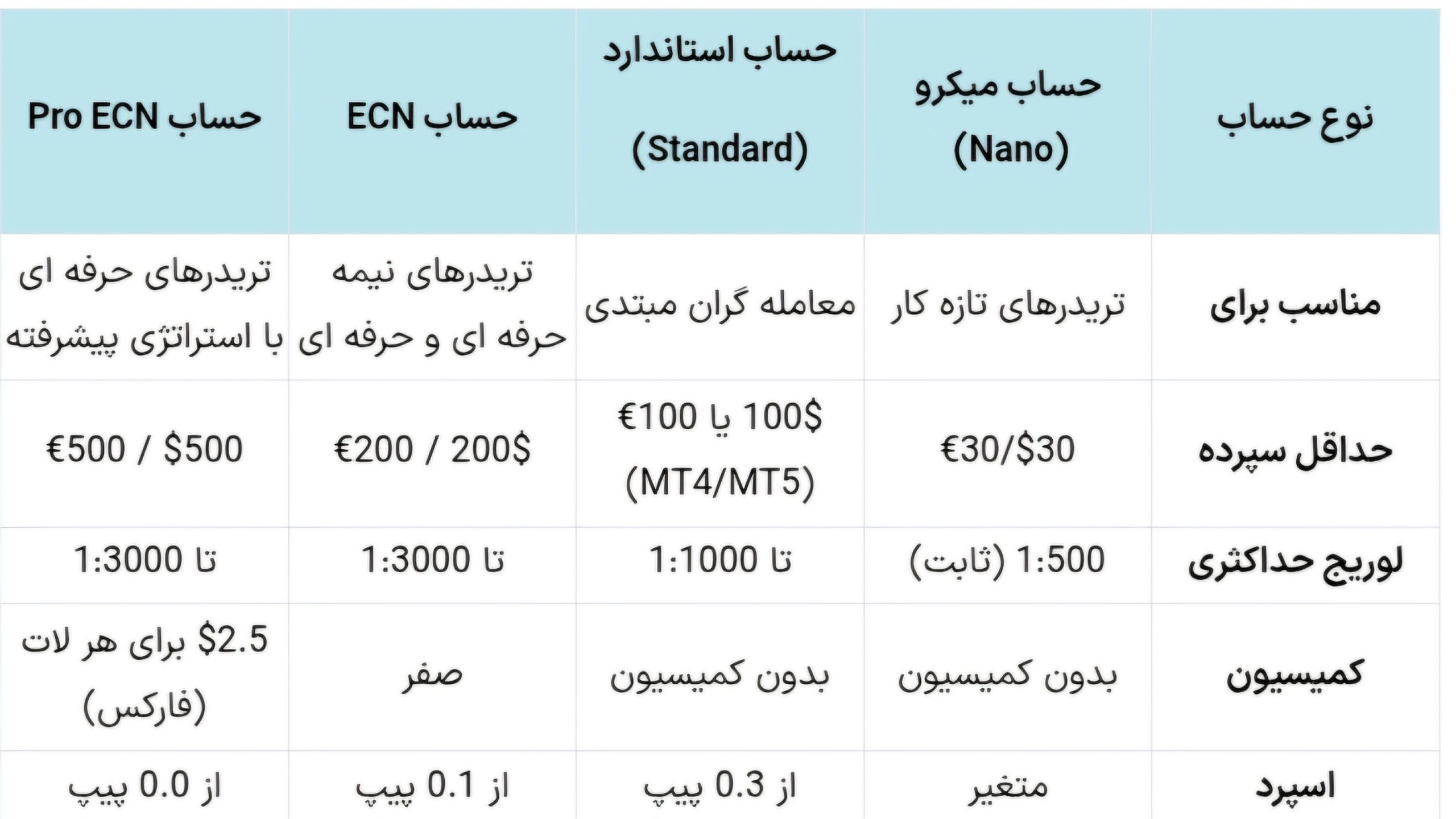 انواع حساب های معاملاتی در بروکر آلپاری