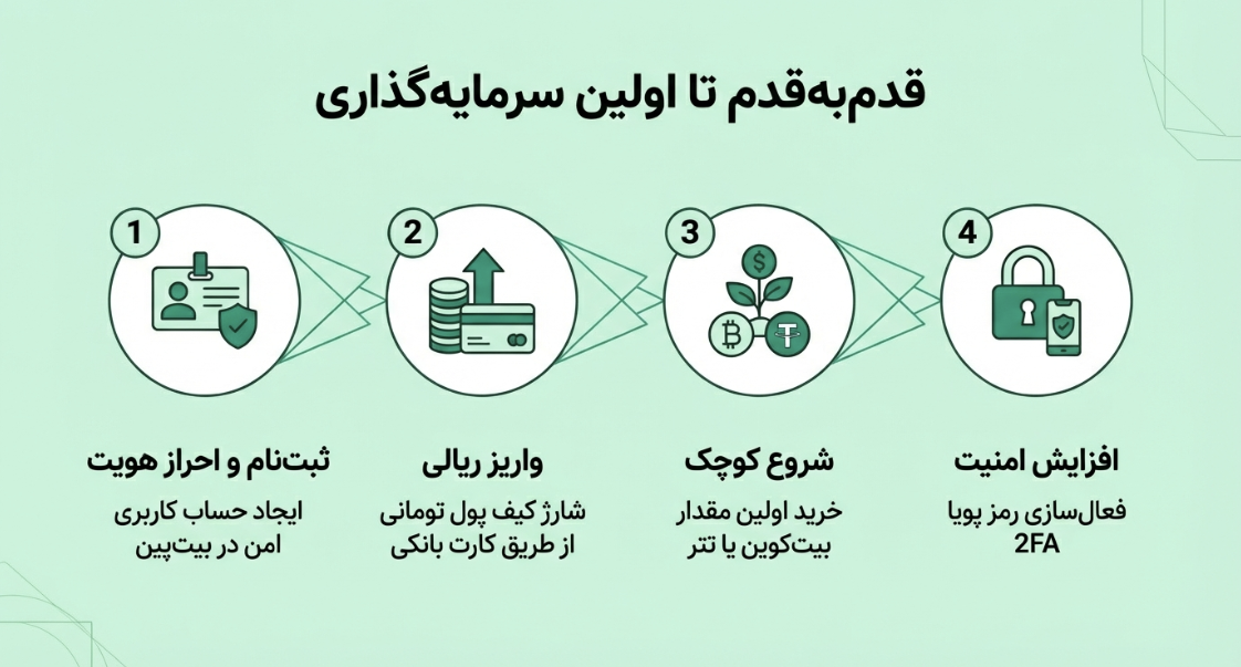 تحلیل بازار ارزهای دیجیتال در سال 2026 با بیت‌پین