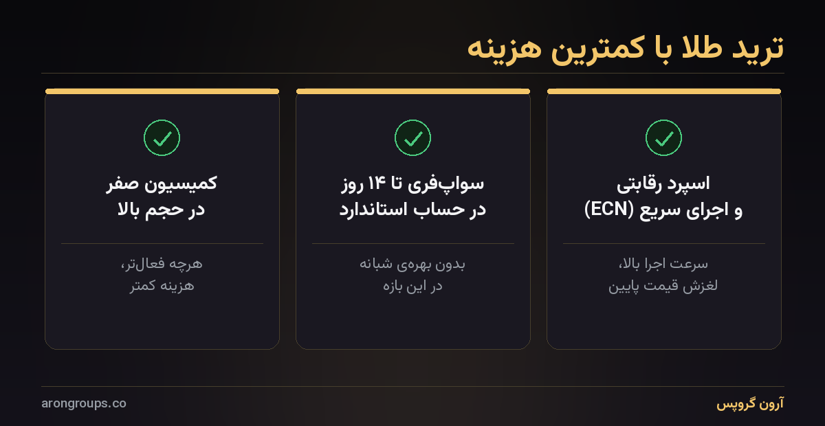 ترید طلا در آرون گروپس؛ معاملهی XAU/USD با کمترین هزینهی معاملاتی