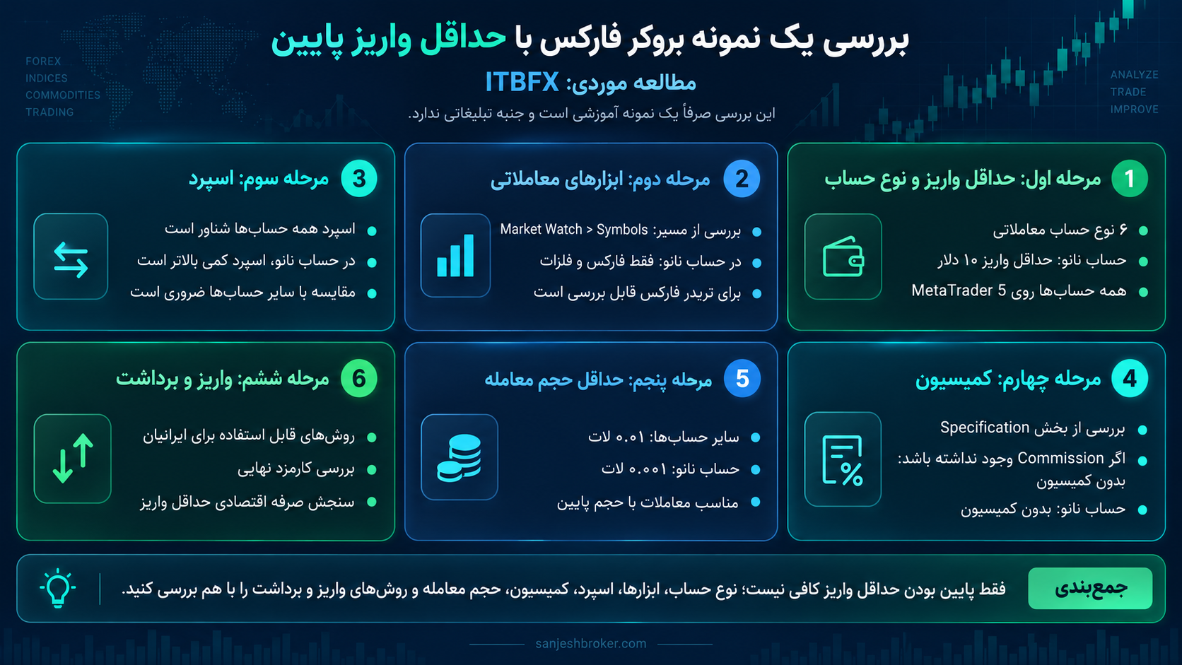 حداقل واریز بروکر فارکس؛ چه چیزهایی را بررسی کنیم؟