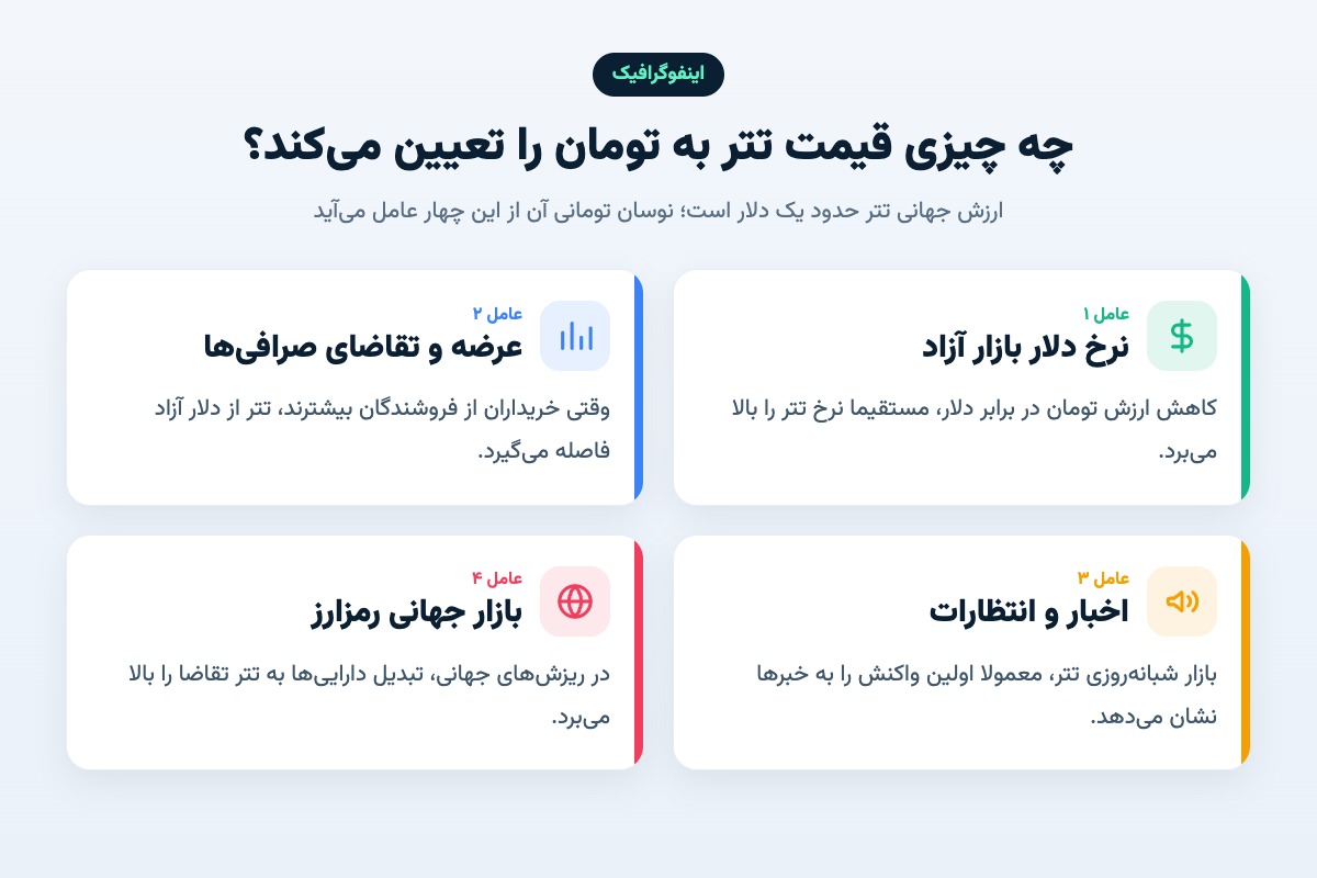 تتر چیست و قیمت تتر امروز چطور تعیین می‌شود؟ راهنمای کامل 1405