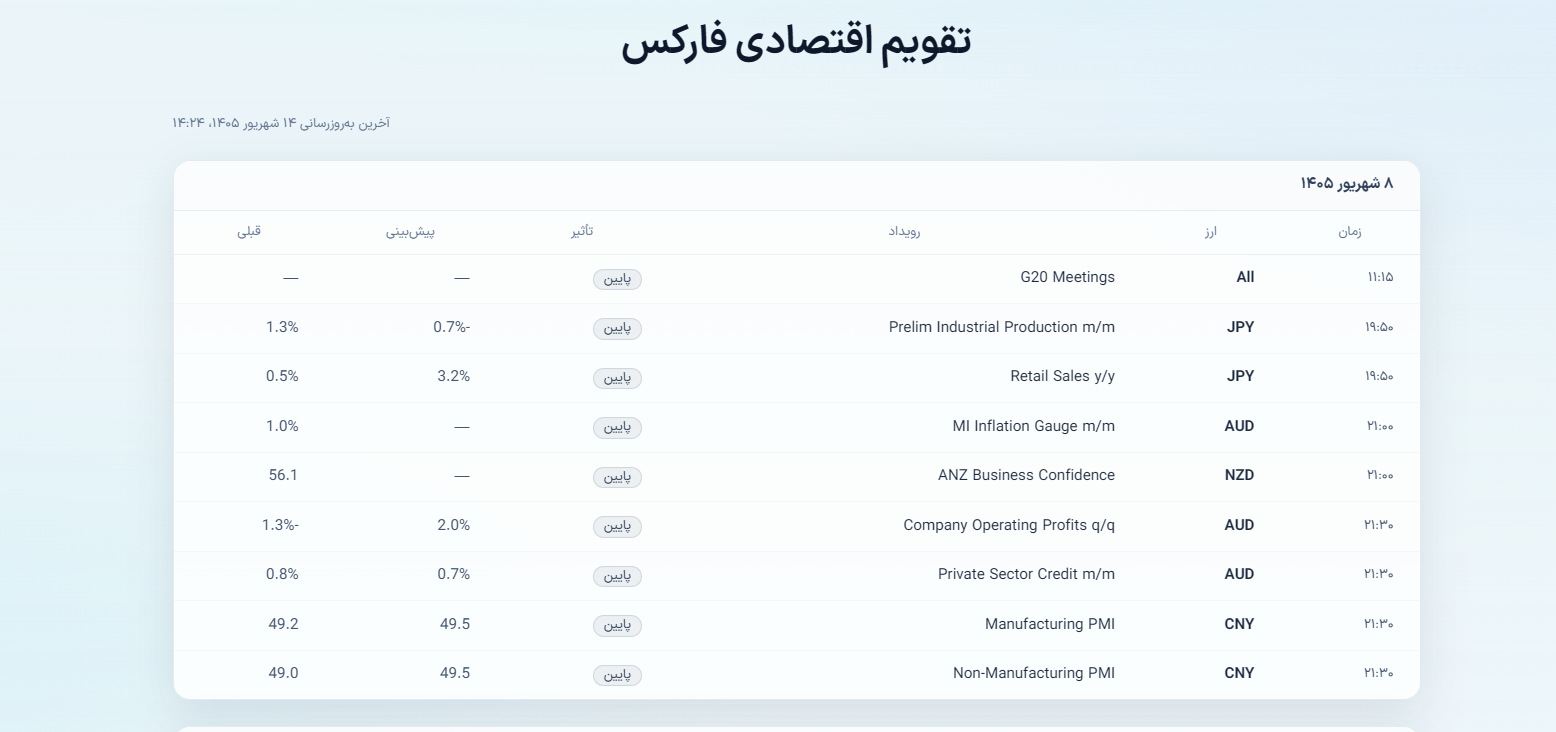 شروع فارکس از صفر؛ چه چیزهایی باید یاد بگیریم؟